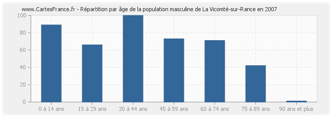 Répartition par âge de la population masculine de La Vicomté-sur-Rance en 2007